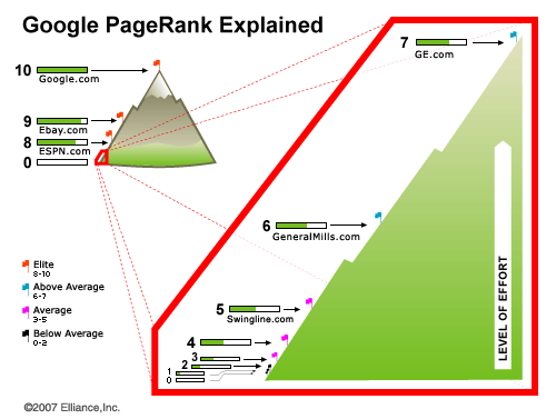 Google PageRank - SEO - Optimalizace webů pro vyhledávače