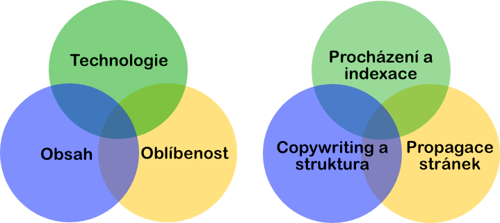 Vztahy SEO technik - SEO - Optimalizace webů pro vyhledávače