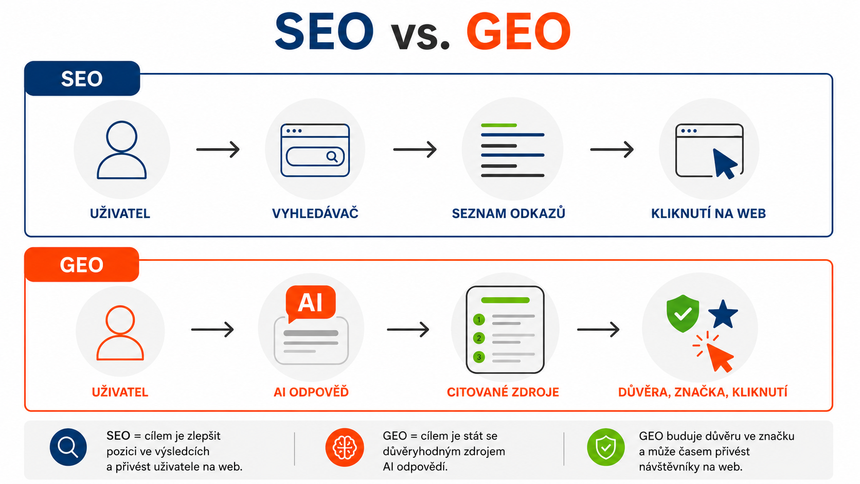 Schéma SEO a GEO pro AI vyhledávače - Jak psát moderní web (HTML a CSS)