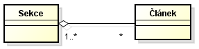 UML notace vztahu agregace mezi třídami v doménovém diagramu - UML