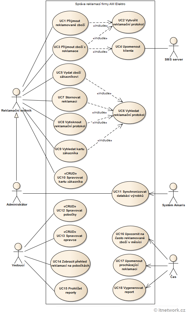 Use Case diagram případů užití firmy AM Electro - UML