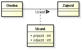 Asociační třída v UML diagramu - UML