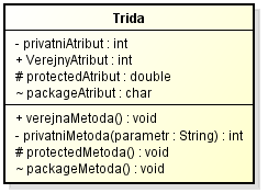 Třída v UML diagramu - UML