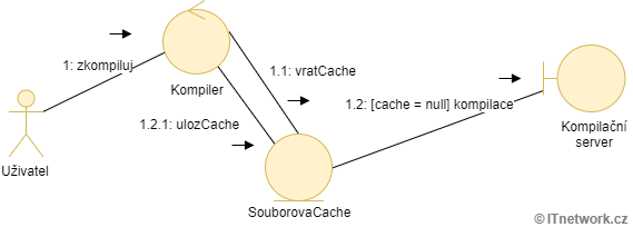 Diagram komunikace v UML - Objektově orientovaná analýza a návrh softwaru