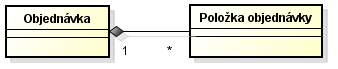 UML notace vztahu kompozice mezi třídami v doménovém diagramu - UML