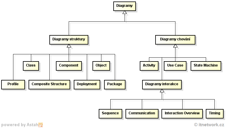 Diagramy v UML - UML