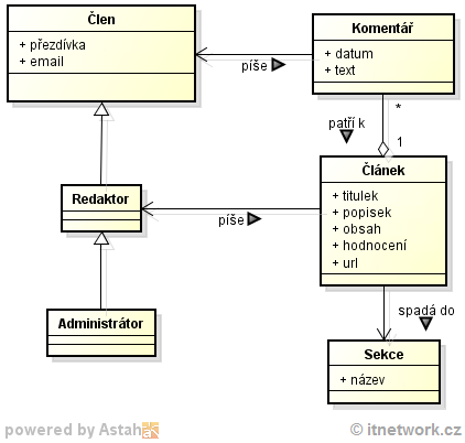 Doménový model redakčního systému v UML - UML