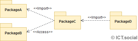 Vazby typu import a access v UML package diagramu - Objektově orientovaná analýza a návrh softwaru