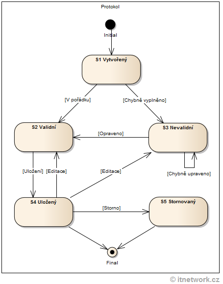 Ukázka State machine stavového diagramu v UML - Objektově orientovaná analýza a návrh softwaru