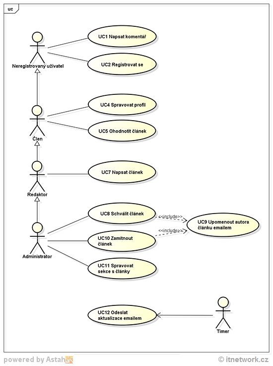 Ukázkový Use Case UML diagram případů užití - UML