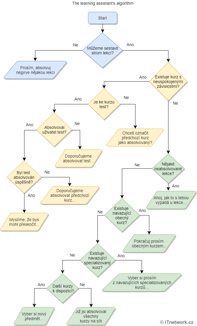 Vývojový diagram výukového asistenta - UML