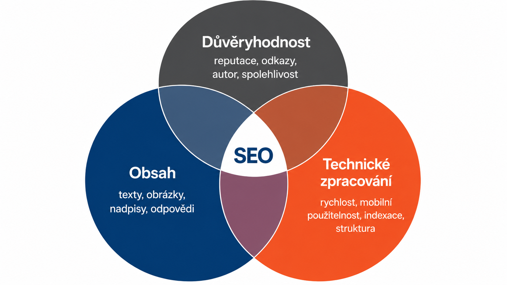 Základní oblasti SEO - SEO - Optimalizace webů pro vyhledávače
