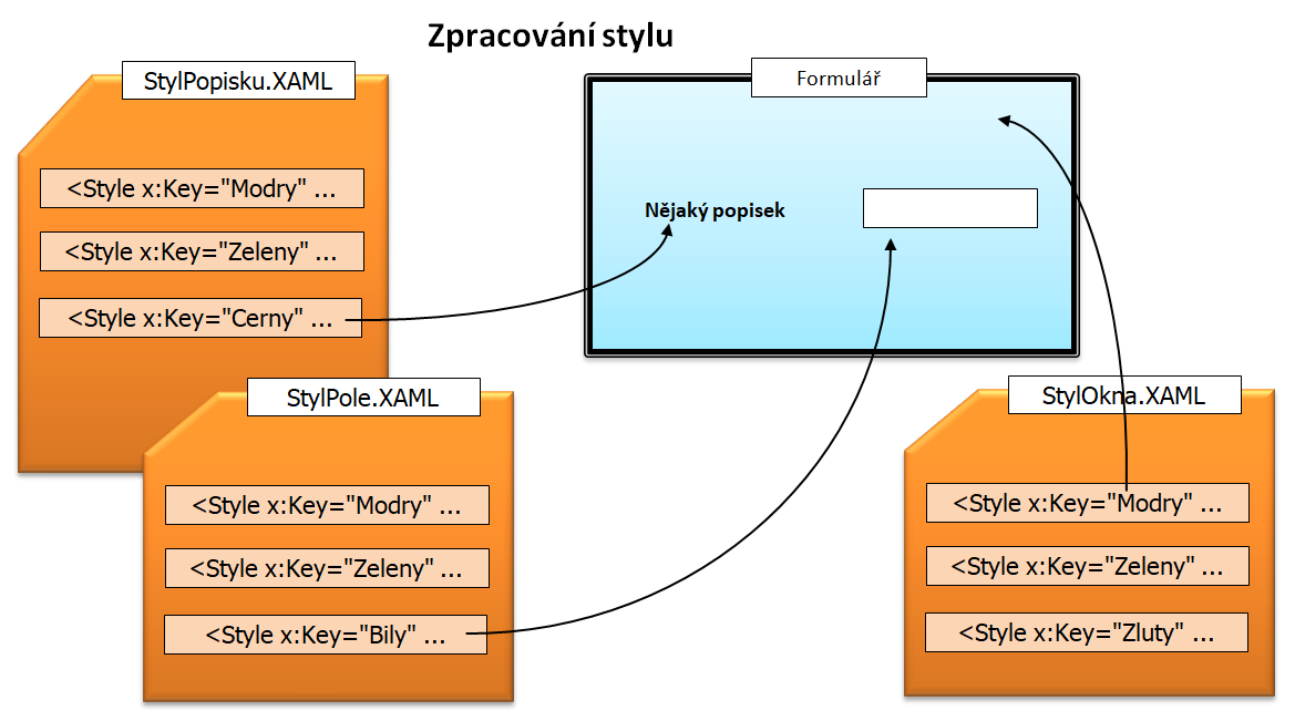 Schéma stylů v C# .NET WPF