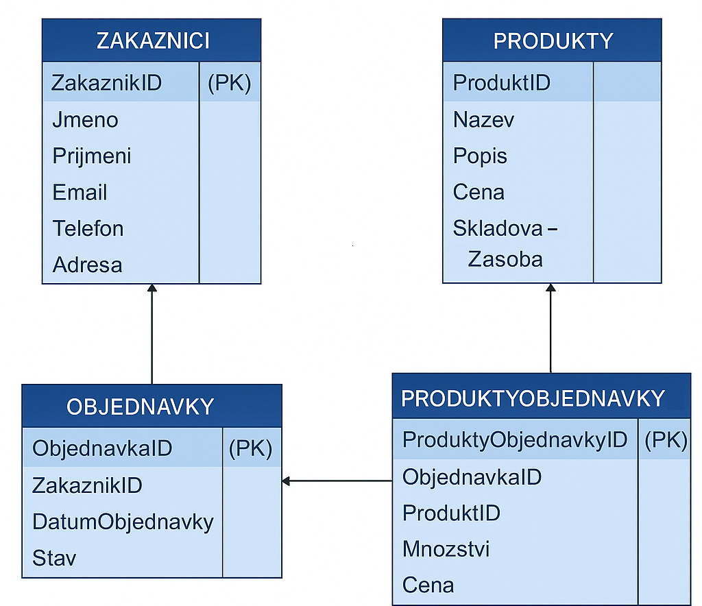 Úvod do datové analýzy a obchodního rozhodování