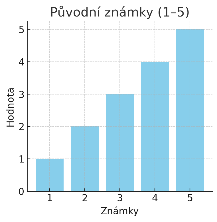 Původní známky - Úvod do datové analýzy a obchodního rozhodování