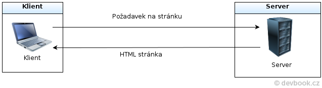 Schéma zaslání požadavku na stránku - Základy ASP.NET Core MVC