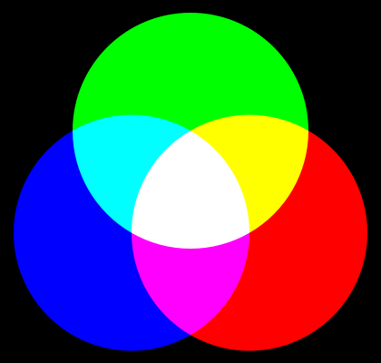 Princip modelu RGB - Úvod do počítačové grafiky