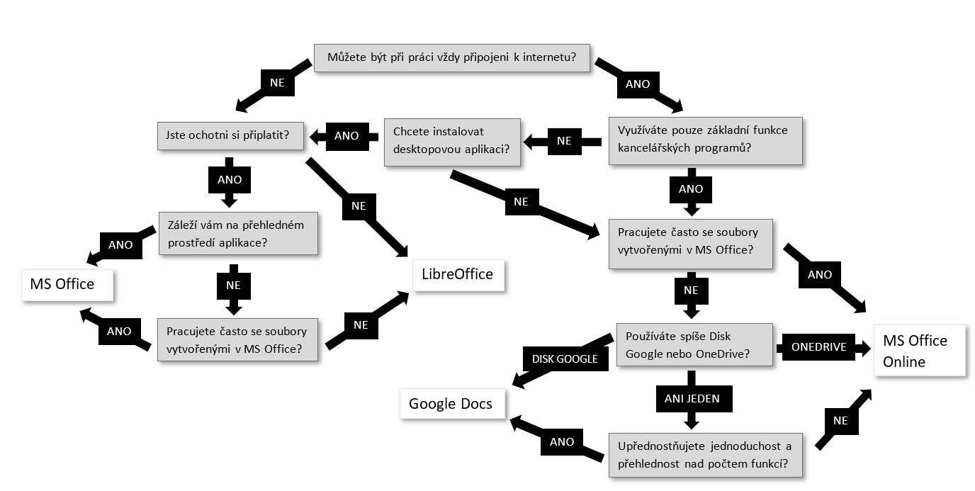 Diagram k rozhodnutí mezi MS Office, Libre Office, Google Docs a MS Office Inline - Microsoft Office