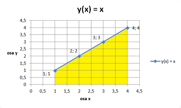 Jednoduchá lichoběžníková formule - Matematické algoritmy