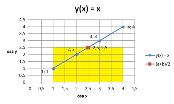 Jednoduchá obdelníková formule - Matematické algoritmy