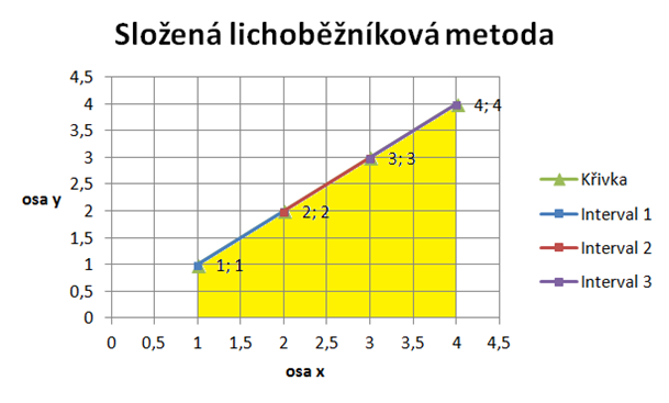 Složená lichoběžníková formule - Matematické algoritmy