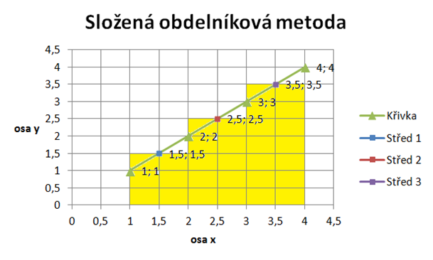 Složená obdelníková formule - Matematické algoritmy