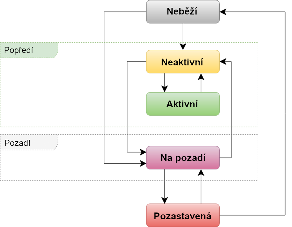 Xamarin - Mobilní aplikace v C# .NET