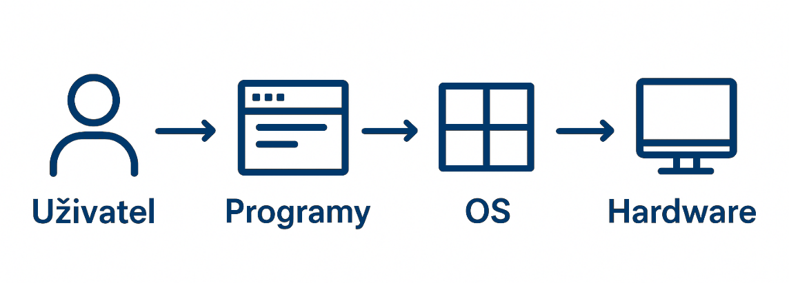 Uživatel používající operační systém pomocí programů - Základy Windows