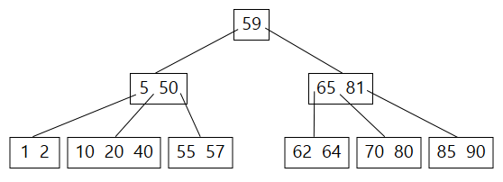 Datová struktura B-strom - Datové struktury