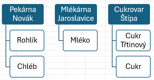 SmartArt diagram s doplněnými položkami - Základy Microsoft Excel