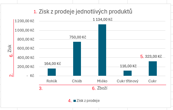 Sloupcový graf znázorňující data z tabulky - Základy Microsoft Excel