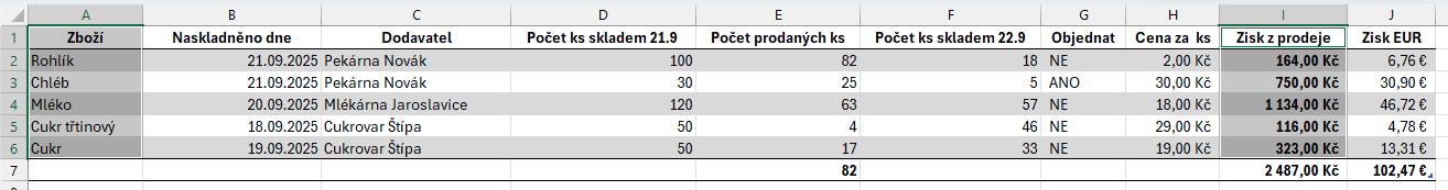 Tabulka představující vstupní data grafu - Základy Microsoft Excel