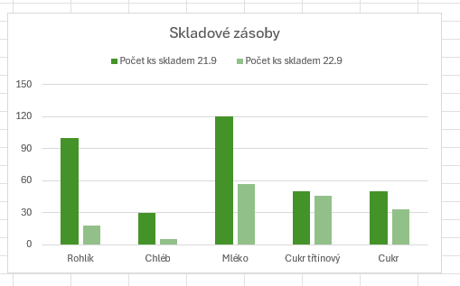 Výsledný sloupcový graf - Základy Microsoft Excel