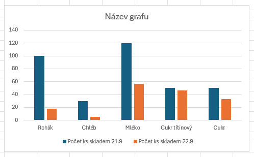 Vložený sloupcový graf - Základy Microsoft Excel