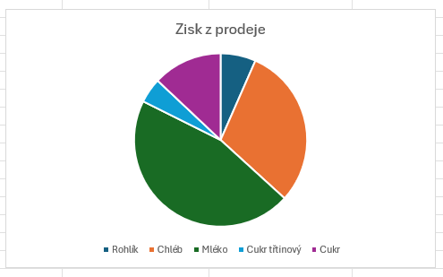 Vložený výsečový graf - Základy Microsoft Excel