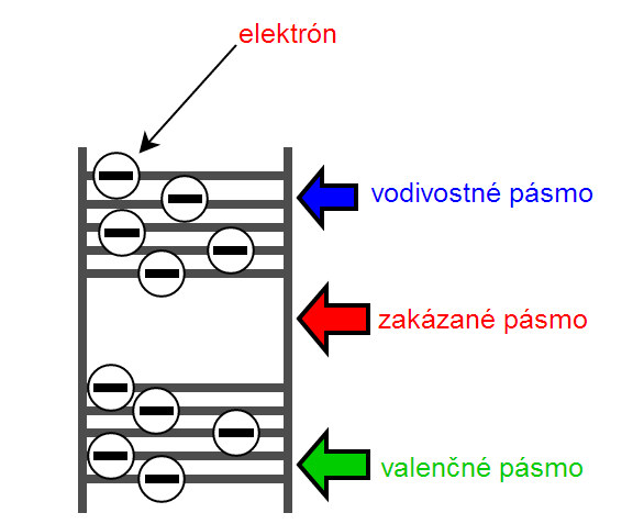 pásmový model - Články nejen o programování