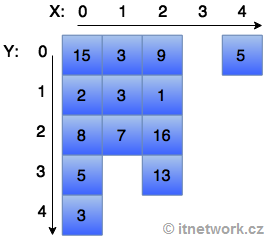 Ukázka nezarovnaného pole v jazyce C - Základní konstrukce jazyka C