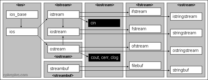 Hiearchie proudů ve standardní knihovně C++ - Soubory a práce s nimi v C++