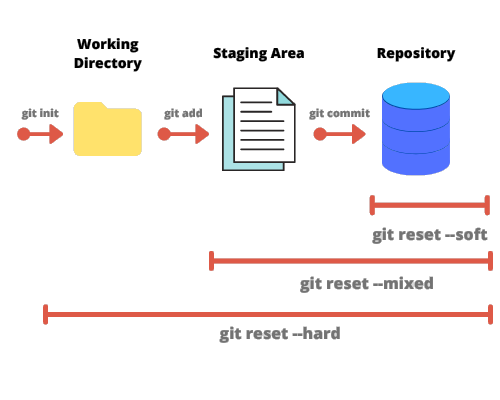 Vizualizace git reset - Git