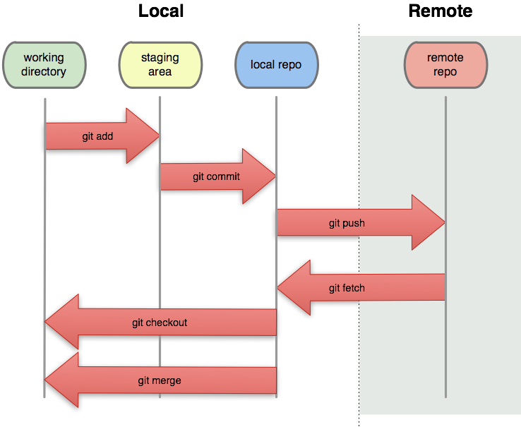 Graf stavů souboru - Git