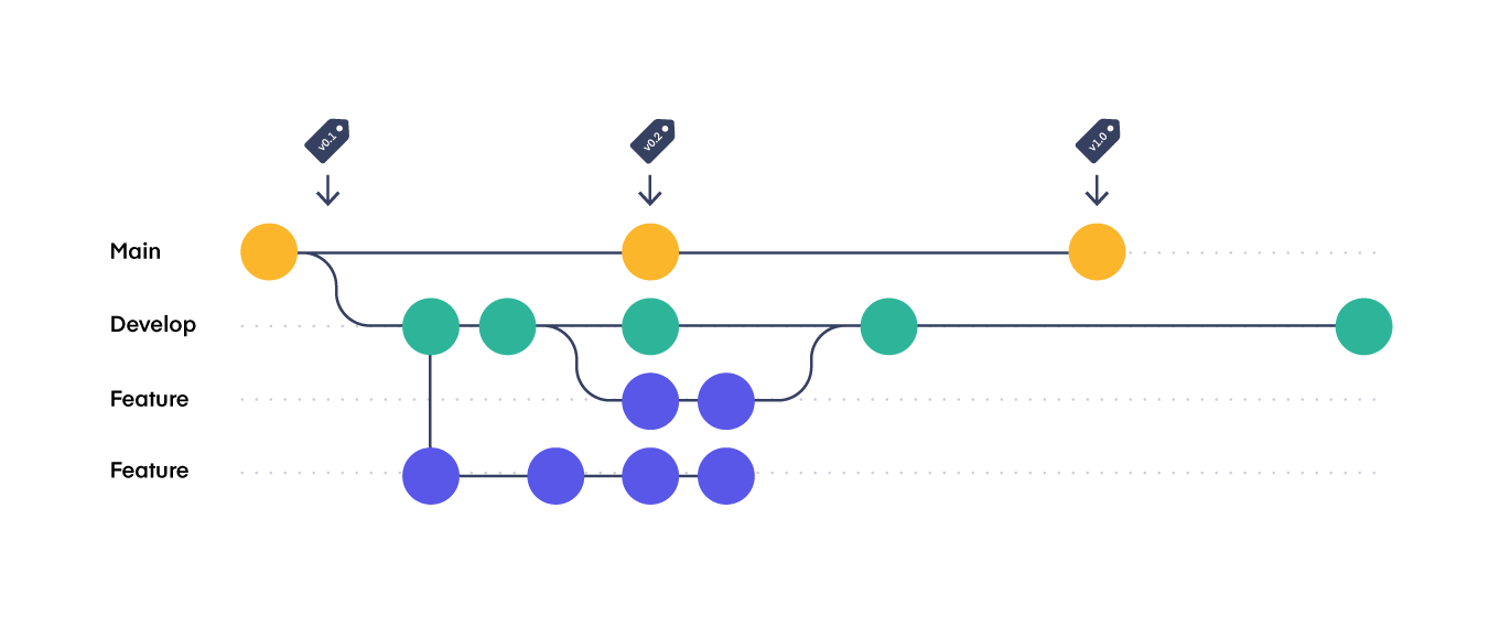 Větvení projektu - Git