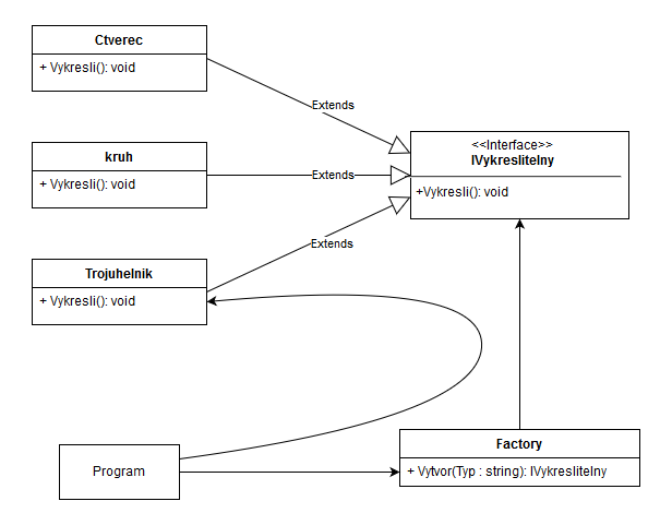 Návrhový vzor Factory - Návrhové vzory GoF