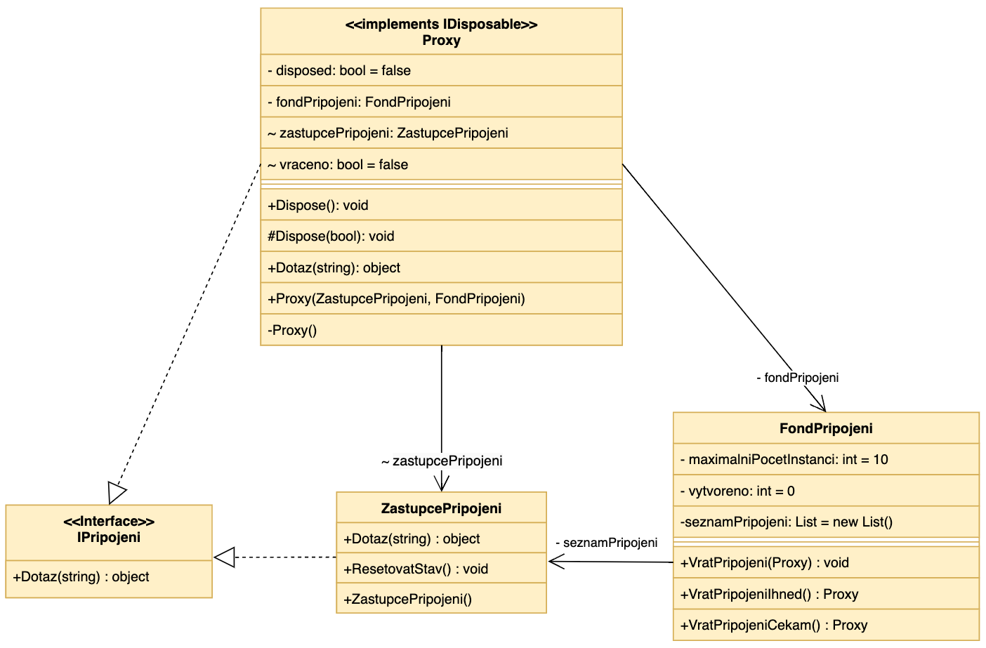 Diagram - Ostatní návrhové vzory