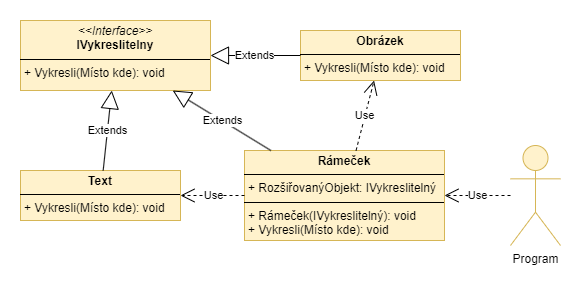 UML návrh implementace vzoru dekorátor - Návrhové vzory GoF