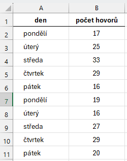 Ukázková tabulka s dnem v týdnu a počtem hovorů - Microsoft Excel pro pokročilé