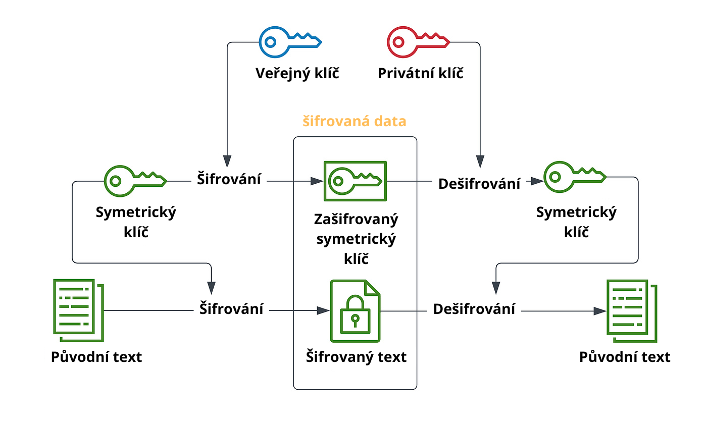 Schéma znázorňující princip hybridního šifrování