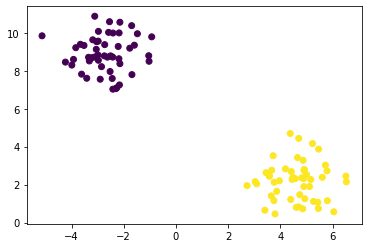 Neuronové sítě a deep learning v Pythonu