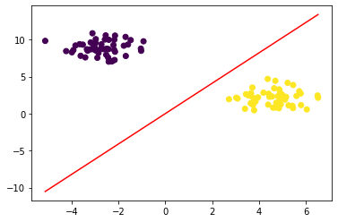 Neuronové sítě a deep learning v Pythonu