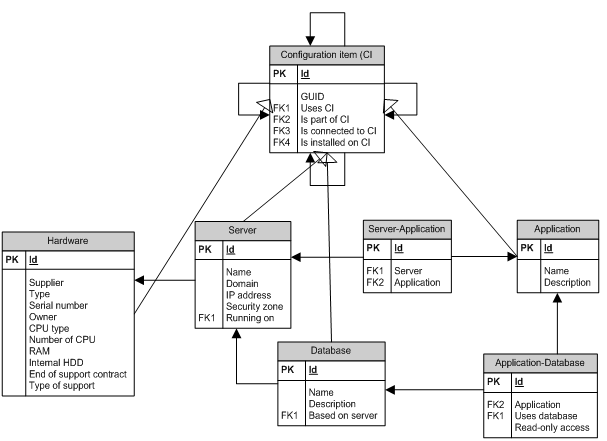Příklad Entity-Relationship diagramu - Konfigurační databáze (CMDB)