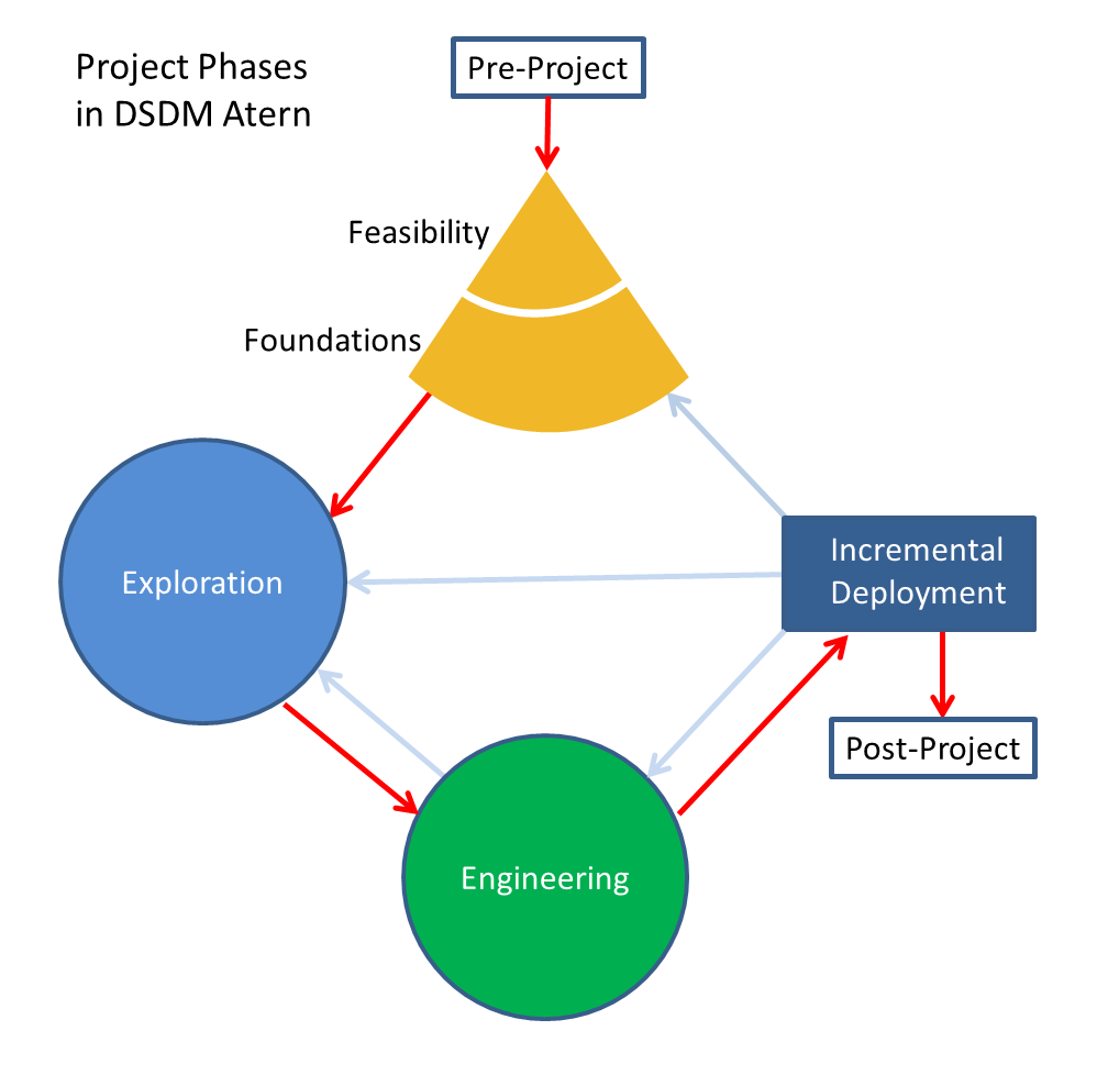 Diagram procesu řešení projektu pro metodiku DSDM - Metodiky vývoje softwaru